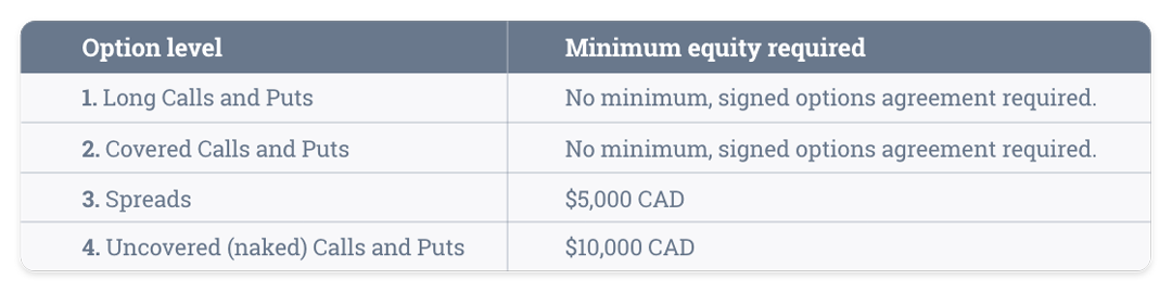 options levels table