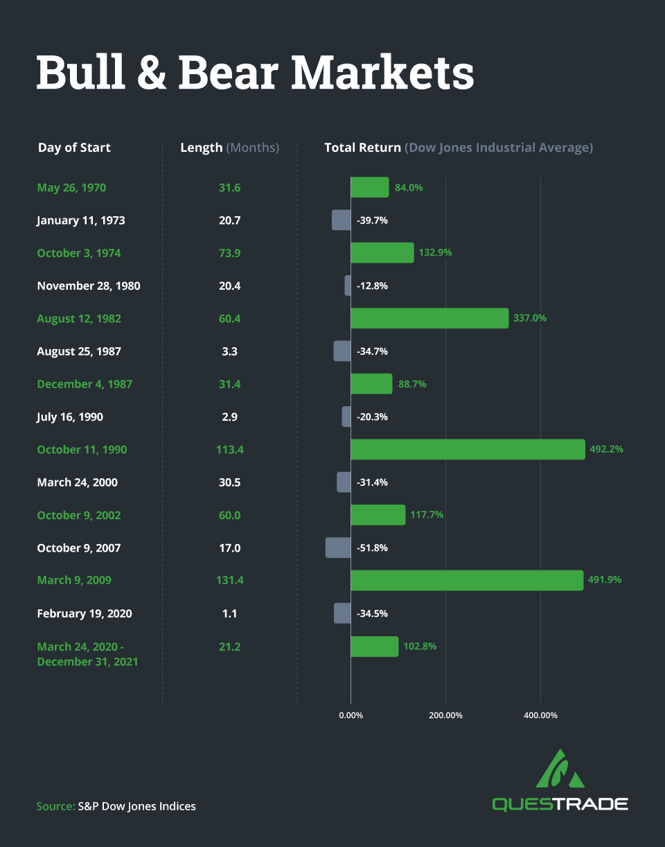 Bull and Bear Markets bar graph