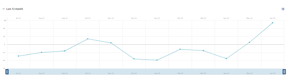 twelve month view