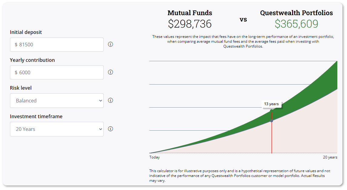 Questwealth calculator example TFSA blog