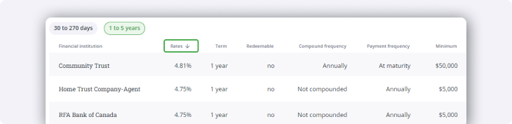 Long term GIC table