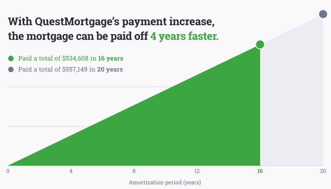 pay off 4 years faster example