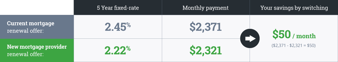 switching for lower interest example 1