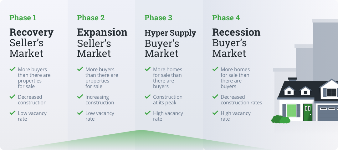 real estate cycle infograph